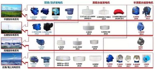 全球首台12MW半直驱永磁同步风力发电机下线 推动清洁能源发展新突破